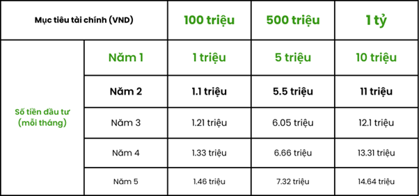 ví dụ đầu tư theo quy tắc 100