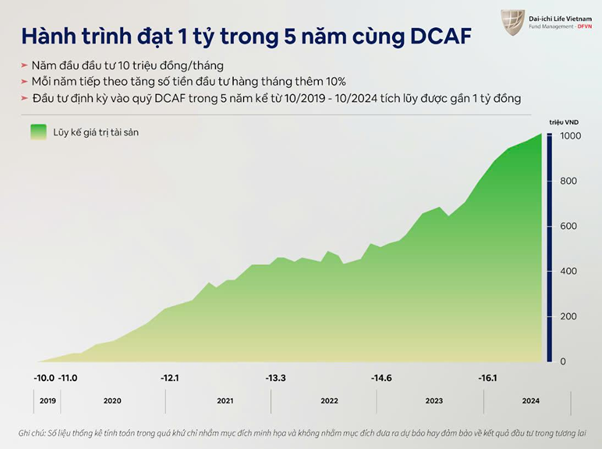 tổng quan đầu tư DFVN